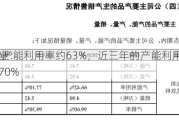 阳光乳业：
2023年产能利用率约63%，近三年的产能利用率约为60%至70%