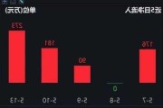 
亚迪电子早盘涨近5% 
获纳入恒生指数将于6月11
生效