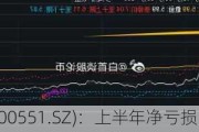 古鳌科技(300551.SZ)：上半年净亏损1.20亿元，同
亏损扩大