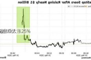 筹资近10亿
后 
驿站(
E.US)盘后大涨25%