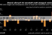 
初步下修非农
业人数 规模创出2009年以来最高纪录