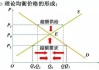 如何观察期货市场的
变化？这些变化有什么参价值？