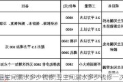 卫生间漏水多少钱修,卫生间漏水多少钱修一次