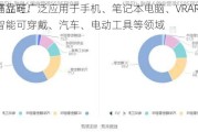 福立旺：
产品可广泛应用于手机、笔记本电脑、VRAR、智能可穿戴、汽车、电动工具等领域