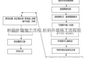 粉刷外墙施工流程,粉刷外墙施工流程图