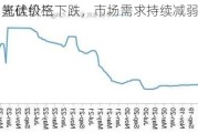 光伏级三
氢硅价格下跌，市场需求持续减弱