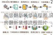 旧房翻新装修流程图,旧房翻新装修流程图片