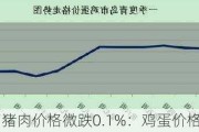 猪肉价格微跌0.1%：鸡蛋价格上涨1.2%