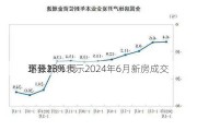 
：分析师表示2024年6月新房成交
环
增长23% 同
下降18%