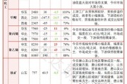 午评：低硫燃料油涨超7% 烧碱跌超2%