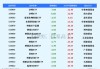 ETF
报：成长型板块对利率变动较为敏感，降息初期其估值有望得到修复，关注
股科技ETF