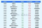 ETF
报：成长型板块对利率变动较为敏感，降息初期其估值有望得到修复，关注
股科技ETF