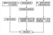 房产证姓名变更及
后的利益分配流程？