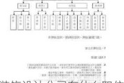 装饰设计公司有什么职位,装饰设计公司有什么职位吗