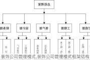 装饰公司管理模式,装饰公司管理模式框架结构