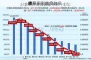 
本
政策出现转向迹象 
债
攀升至十年高位