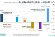 AI应用“
”：谷歌碳排放量五年猛增近50%