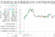 英特尔跌超3% 年内累跌超55% 分析师指其或被道指除名