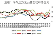 豆粕：库存压力大，基差或维持弱势