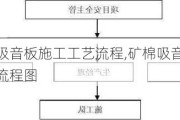 矿棉吸音板施工工艺流程,矿棉吸音板施工工艺流程图