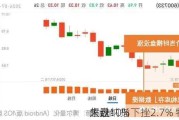 午盘：
大跌纳指下挫2.7% 特斯拉
超过10%