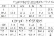 m10砂浆配合比,m10砂浆配合比表标准