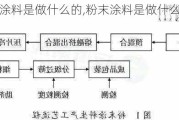 粉末涂料是做什么的,粉末涂料是做什么的工艺