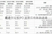 晶奇
终止创业板IPO 逾期应收账款递增