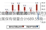 云南锗业：截至2009年12月31
，
矿山已经探明的锗金属保有储量合计689.55吨