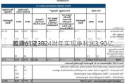 雅诗兰黛2024财年实现净利润3.90亿
，同
减少61.23%