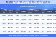 橡胶 
1：流入 1.88 亿元 主力合约资金流向