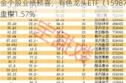 业绩“点赞”！洛阳钼业归母净利预增6-7倍，黄金个股业绩预喜，有色龙头ETF（159876）盘中
上探1.57%