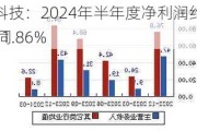 尚太科技：2024年半年度净利润约3.57亿元 同
下降11.86%