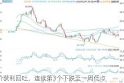 金价获利回吐，连续第3个下跌至一周低点