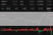 亚太市场，再度全线暴涨！
本股市狂拉千点，韩国、新加坡、
洲等指数纷纷大涨，
股涨1%，A股集体走强