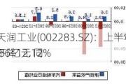 天润工业(002283.SZ)：上半年净利润1.86亿元 同
下降12.12%