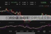 COMEX黄金期货1分钟内成交额达4.63亿
：成交量2863手