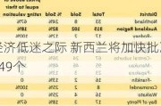 经济低迷之际 新西兰将加快批准149个
