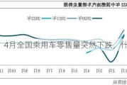 罕见！4月全国乘用车零售量突然下跌，什么原因？