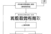 
离职后如何提取
？提取流程与
城市有何不同？