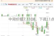 
中间价报7.1108，下调11点