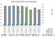 欧盟：2024/25 年度豆粕产量增长，仍为净进口国