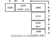 厨房收纳分区,厨房收纳分区图