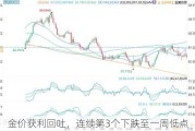 金价获利回吐，连续第3个下跌至一周低点