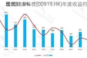 现代健康科技(00919.HK)年度收益约4.55亿
元 同
增加11.9%