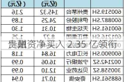 贵州
：融资净买入 2.35 亿领衔