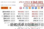 BMO资本市场维持
运通(AXP.US)卖出评级，上调目标价至176
