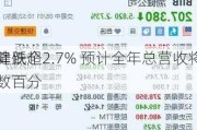 百健跌超2.7% 预计全年总营收将同
下降低个位数百分
