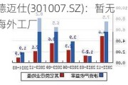 德迈仕(301007.SZ)：暂无海外工厂