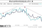 
WTI原油周五
1.3% 市场关注美
利率前景